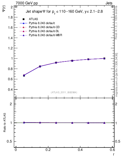 Plot of js_int in 7000 GeV pp collisions