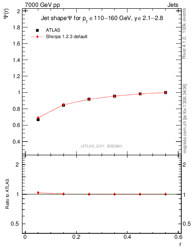 Plot of js_int in 7000 GeV pp collisions
