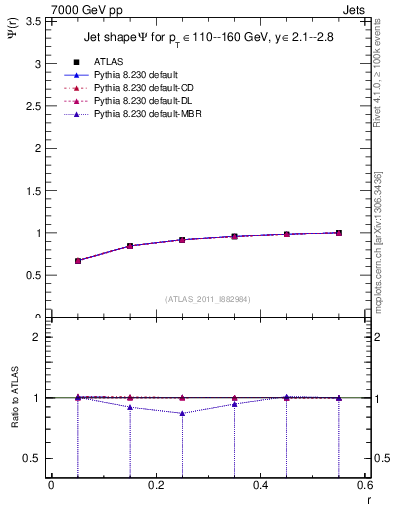 Plot of js_int in 7000 GeV pp collisions