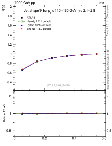 Plot of js_int in 7000 GeV pp collisions