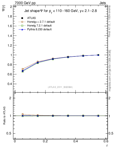 Plot of js_int in 7000 GeV pp collisions