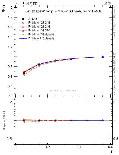 Plot of js_int in 7000 GeV pp collisions