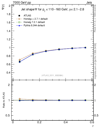Plot of js_int in 7000 GeV pp collisions
