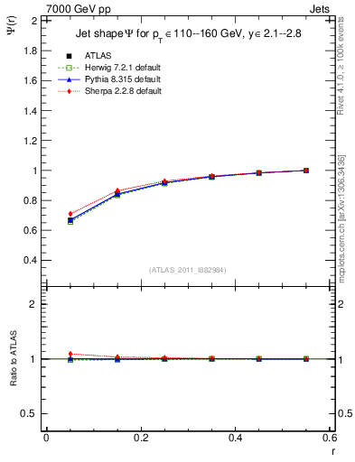 Plot of js_int in 7000 GeV pp collisions