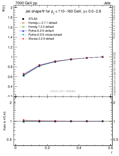 Plot of js_int in 7000 GeV pp collisions