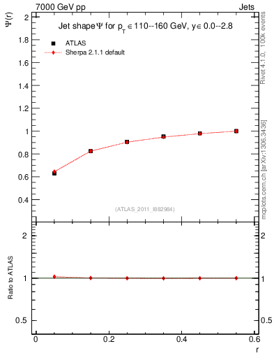 Plot of js_int in 7000 GeV pp collisions