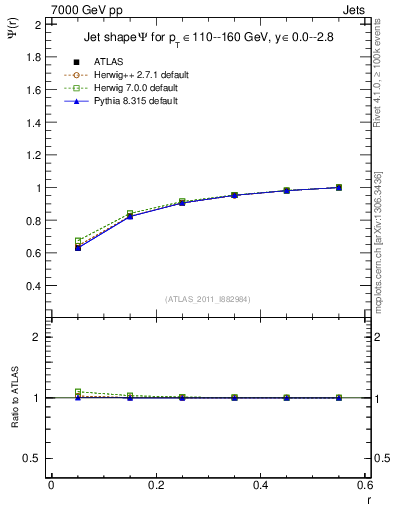 Plot of js_int in 7000 GeV pp collisions