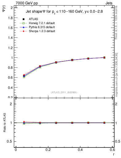 Plot of js_int in 7000 GeV pp collisions
