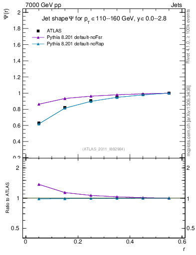 Plot of js_int in 7000 GeV pp collisions