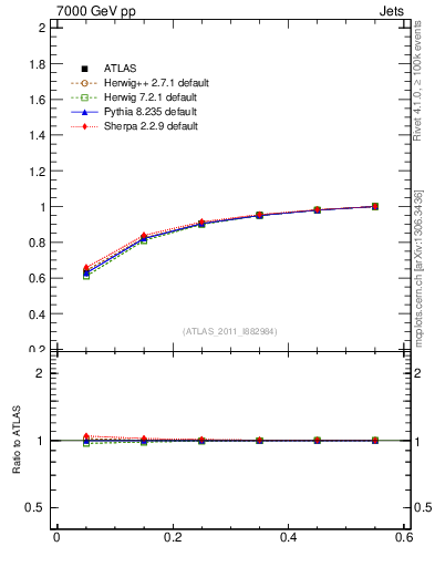 Plot of js_int in 7000 GeV pp collisions