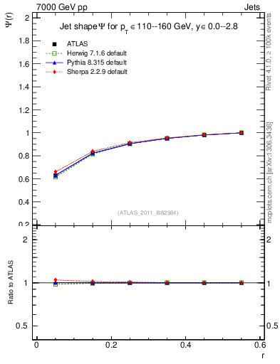 Plot of js_int in 7000 GeV pp collisions