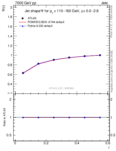 Plot of js_int in 7000 GeV pp collisions