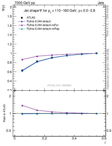 Plot of js_int in 7000 GeV pp collisions
