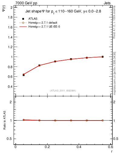 Plot of js_int in 7000 GeV pp collisions