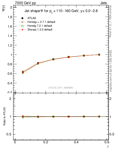 Plot of js_int in 7000 GeV pp collisions