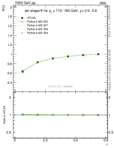 Plot of js_int in 7000 GeV pp collisions