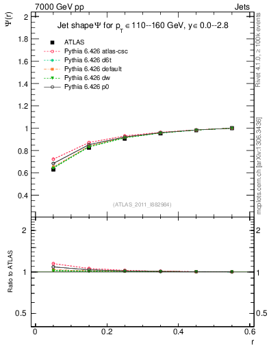 Plot of js_int in 7000 GeV pp collisions