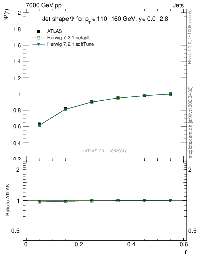Plot of js_int in 7000 GeV pp collisions