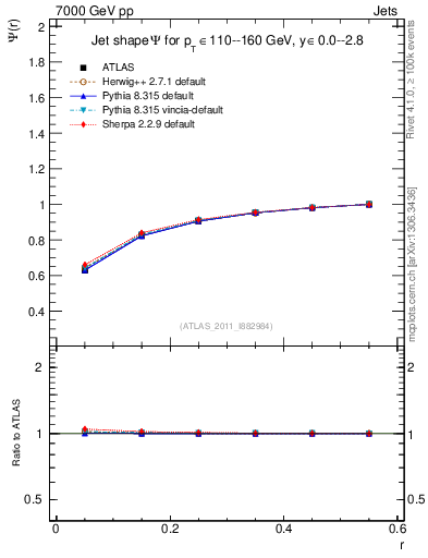 Plot of js_int in 7000 GeV pp collisions