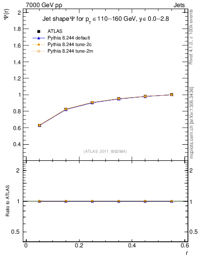 Plot of js_int in 7000 GeV pp collisions