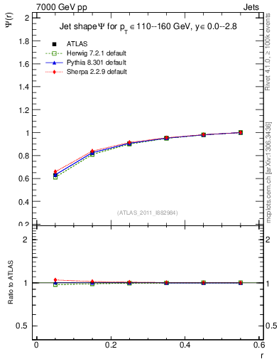 Plot of js_int in 7000 GeV pp collisions