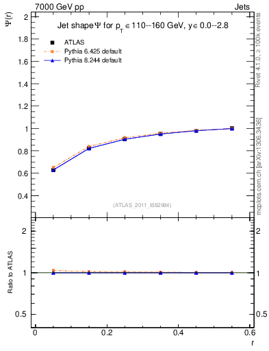 Plot of js_int in 7000 GeV pp collisions