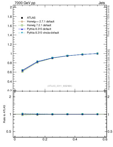 Plot of js_int in 7000 GeV pp collisions