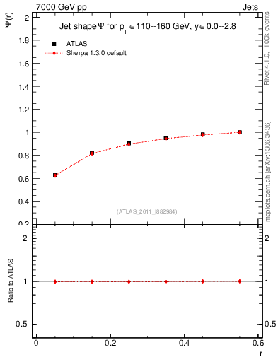Plot of js_int in 7000 GeV pp collisions