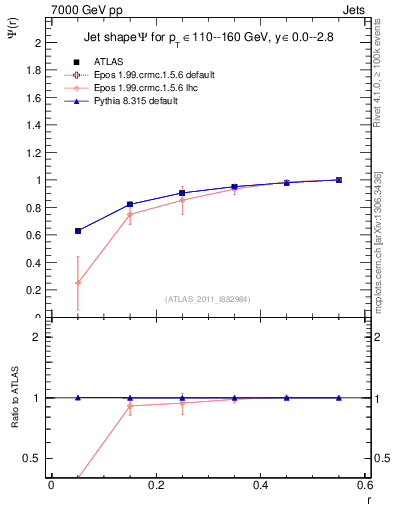Plot of js_int in 7000 GeV pp collisions