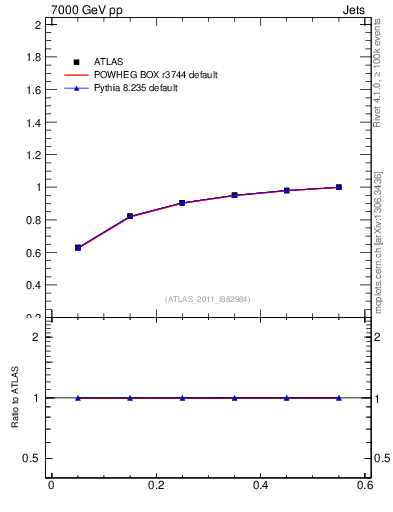Plot of js_int in 7000 GeV pp collisions