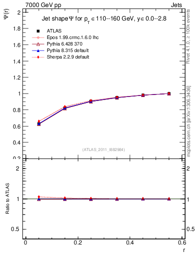 Plot of js_int in 7000 GeV pp collisions