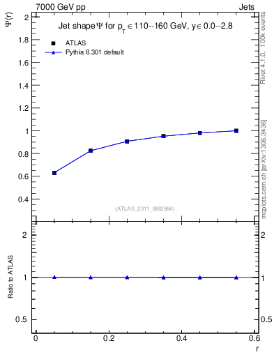 Plot of js_int in 7000 GeV pp collisions