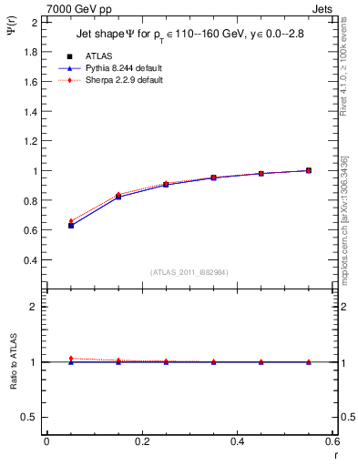Plot of js_int in 7000 GeV pp collisions