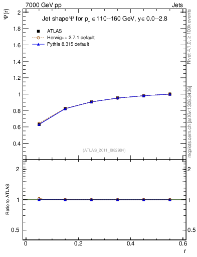 Plot of js_int in 7000 GeV pp collisions