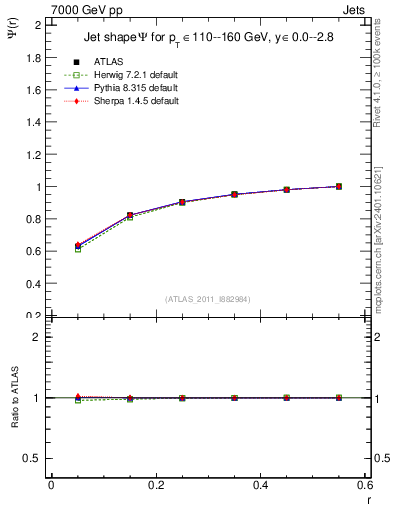 Plot of js_int in 7000 GeV pp collisions