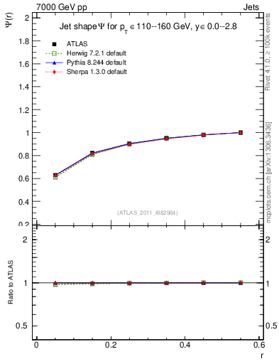 Plot of js_int in 7000 GeV pp collisions