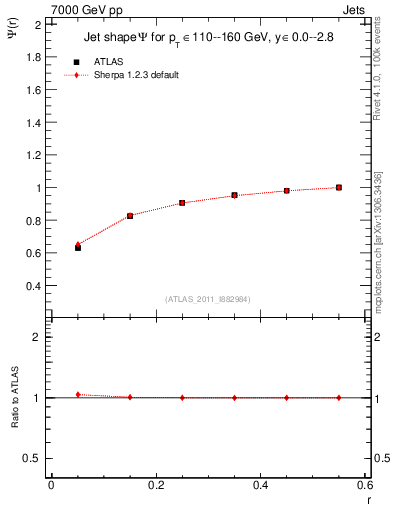 Plot of js_int in 7000 GeV pp collisions
