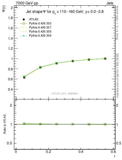 Plot of js_int in 7000 GeV pp collisions