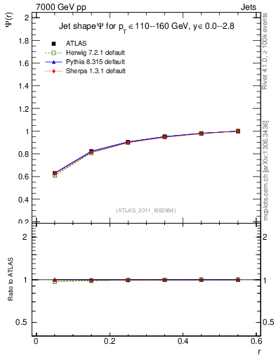 Plot of js_int in 7000 GeV pp collisions