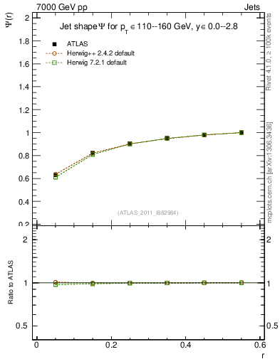 Plot of js_int in 7000 GeV pp collisions