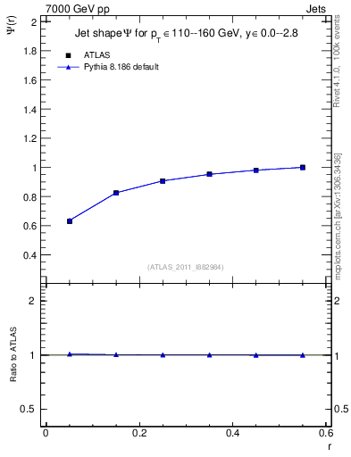 Plot of js_int in 7000 GeV pp collisions