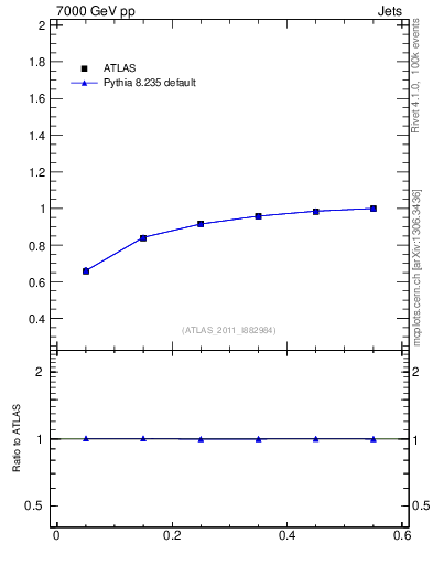 Plot of js_int in 7000 GeV pp collisions