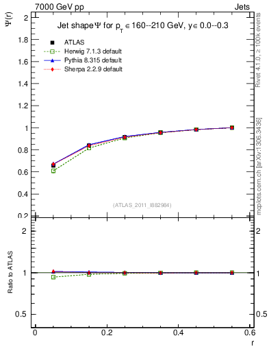Plot of js_int in 7000 GeV pp collisions
