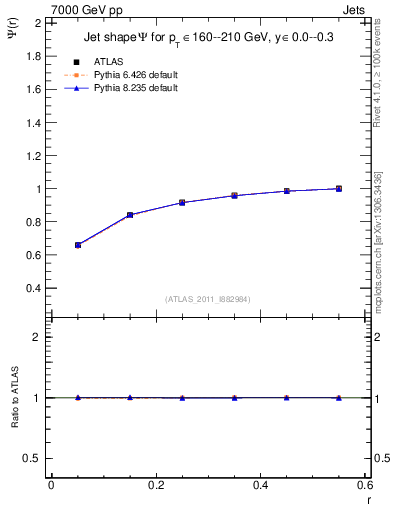Plot of js_int in 7000 GeV pp collisions