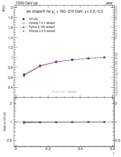 Plot of js_int in 7000 GeV pp collisions