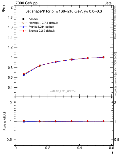 Plot of js_int in 7000 GeV pp collisions
