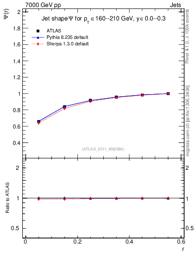 Plot of js_int in 7000 GeV pp collisions
