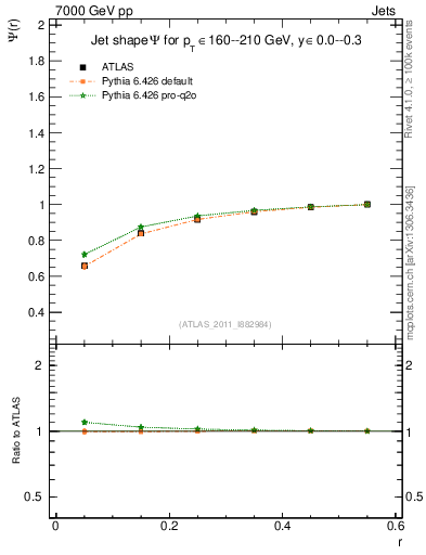 Plot of js_int in 7000 GeV pp collisions