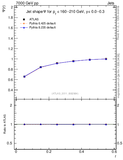 Plot of js_int in 7000 GeV pp collisions