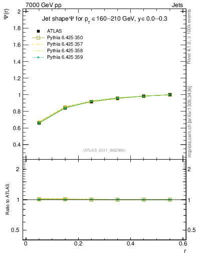 Plot of js_int in 7000 GeV pp collisions